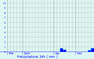 Graphique des précipitations prvues pour Barjac