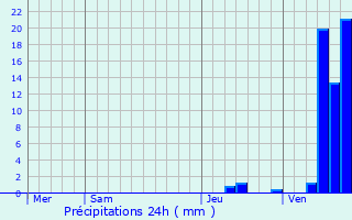 Graphique des précipitations prvues pour La Burbanche