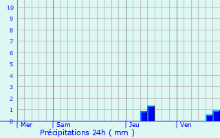 Graphique des précipitations prvues pour Saint-Frzal-de-Ventalon