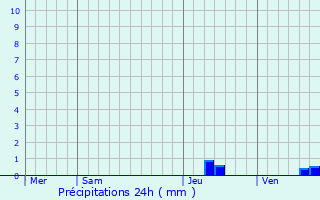 Graphique des précipitations prvues pour Causse-Bgon