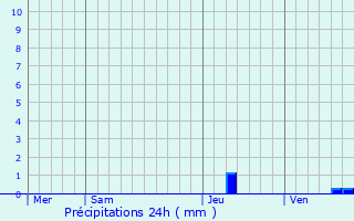 Graphique des précipitations prvues pour Sainte-Eulalie-de-Cernon