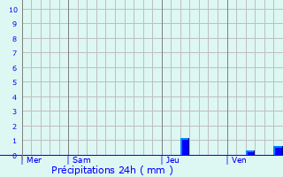 Graphique des précipitations prvues pour Tayrac