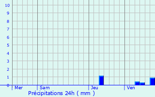 Graphique des précipitations prvues pour Frespech