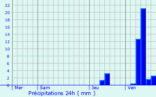 Graphique des précipitations prvues pour Cranot