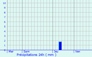 Graphique des précipitations prvues pour Gaillac