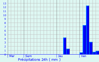 Graphique des précipitations prvues pour Bragny-sur-Sane