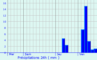 Graphique des précipitations prvues pour Villers-Rotin