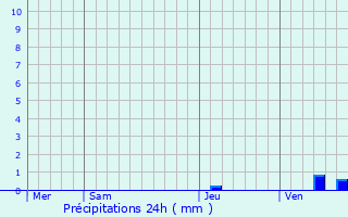 Graphique des précipitations prvues pour Petitefontaine