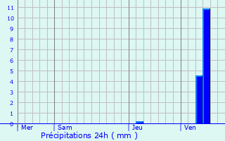 Graphique des précipitations prvues pour Beauziac