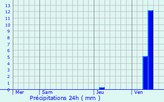 Graphique des précipitations prvues pour Poussignac