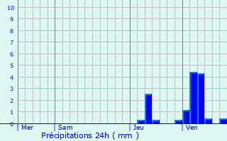 Graphique des précipitations prvues pour Blancey