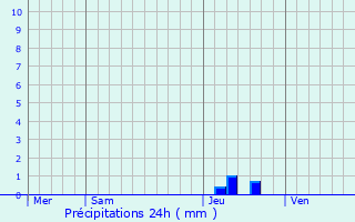 Graphique des précipitations prvues pour Saint-Aubin-de-Nabirat