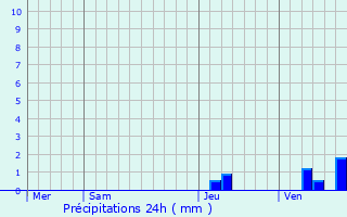 Graphique des précipitations prvues pour Laplume