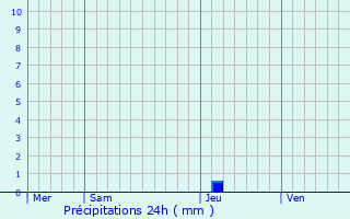 Graphique des précipitations prvues pour Cancon