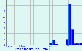 Graphique des précipitations prvues pour Dettey
