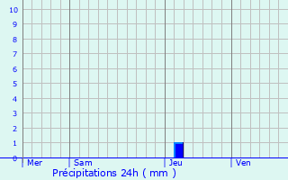 Graphique des précipitations prvues pour Buethwiller