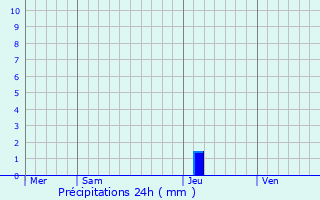 Graphique des précipitations prvues pour Gindou