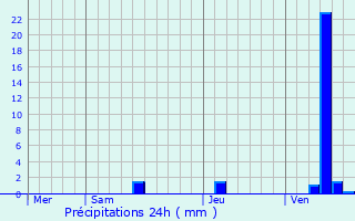 Graphique des précipitations prvues pour Cantois