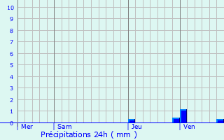 Graphique des précipitations prvues pour Gruissan