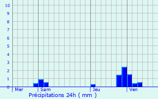 Graphique des précipitations prvues pour Boissy-l