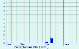 Graphique des précipitations prvues pour Castelnau-Pgayrols