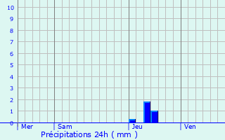 Graphique des précipitations prvues pour Buzeins