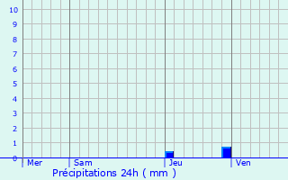 Graphique des précipitations prvues pour Aalst