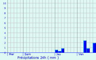 Graphique des précipitations prvues pour Bruch