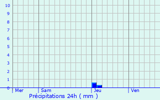 Graphique des précipitations prvues pour Saint-Vincent-Lespinasse