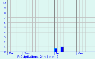 Graphique des précipitations prvues pour Vabres-l