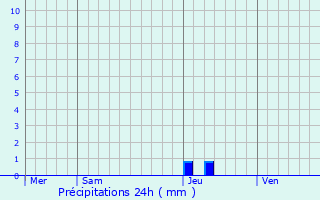 Graphique des précipitations prvues pour Combret