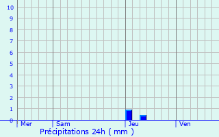 Graphique des précipitations prvues pour Plaisance