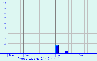 Graphique des précipitations prvues pour Calmont