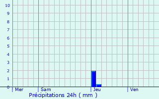 Graphique des précipitations prvues pour Montesquieu