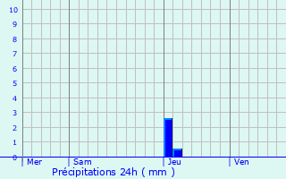 Graphique des précipitations prvues pour Foulayronnes