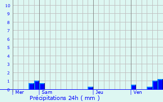 Graphique des précipitations prvues pour Bantzenheim