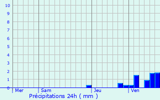 Graphique des précipitations prvues pour Bourbach-le-Haut