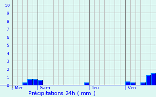 Graphique des précipitations prvues pour Munchhouse