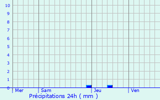 Graphique des précipitations prvues pour Mirabel-et-Blacons