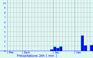 Graphique des précipitations prvues pour Barbaste