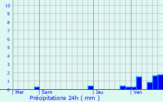 Graphique des précipitations prvues pour Guewenheim