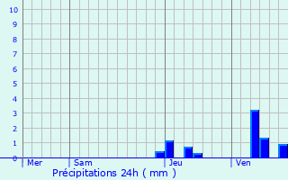 Graphique des précipitations prvues pour Saint-Lon