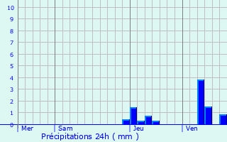 Graphique des précipitations prvues pour Anzex