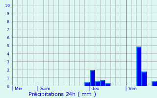 Graphique des précipitations prvues pour Pompogne