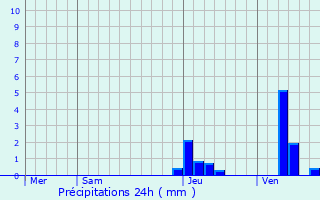 Graphique des précipitations prvues pour Saumjan