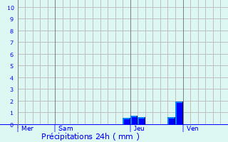 Graphique des précipitations prvues pour Larringes