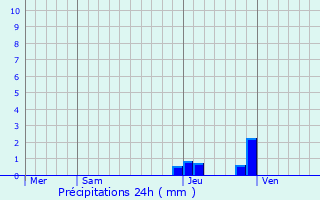 Graphique des précipitations prvues pour Saint-Paul-en-Chablais