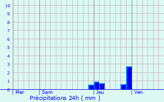 Graphique des précipitations prvues pour Bernex