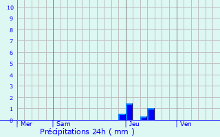 Graphique des précipitations prvues pour Sbazac-Concours