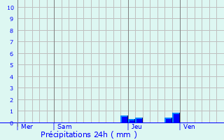 Graphique des précipitations prvues pour Grilly